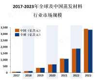 蒸发材料行业市场细分研究[图]