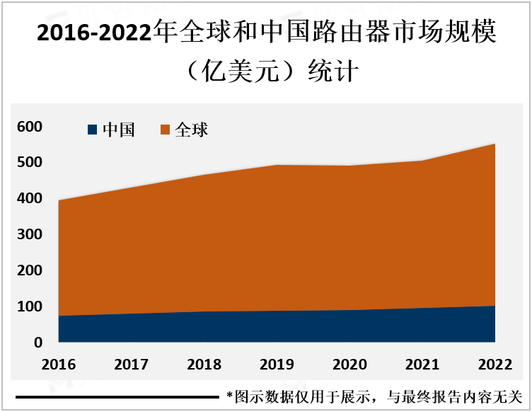 2018-2022年全球路由器主要类型市场占比