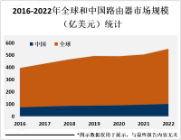 2023年全球路由器行业竞争分析：市场竞争激烈，网络设备制造商是主要参与者[图]