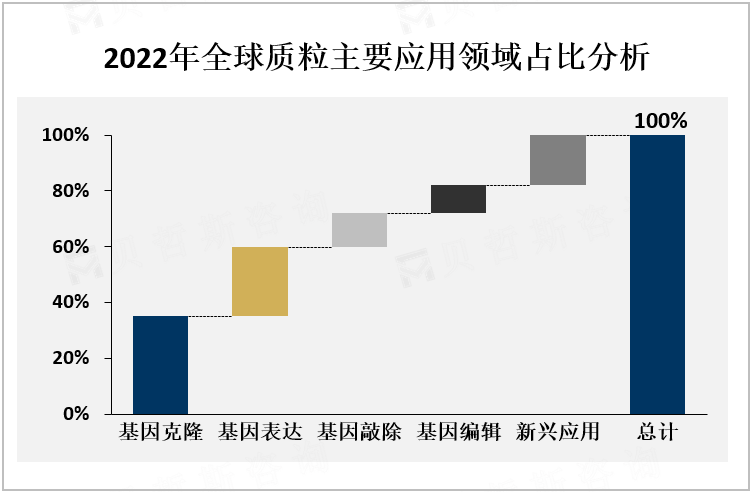 2022年全球质粒主要应用领域占比分析