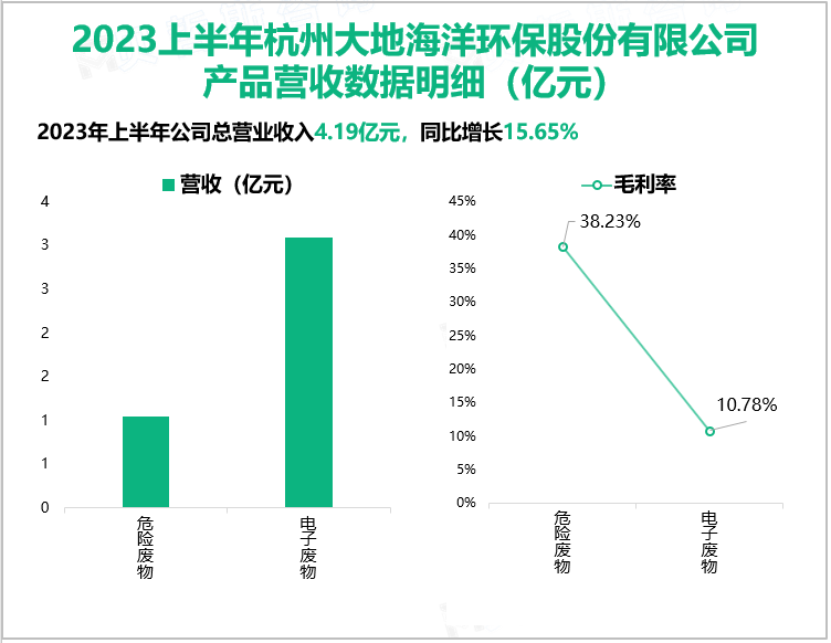 2023上半年杭州大地海洋环保股份有限公司 产品营收数据明细（亿元）