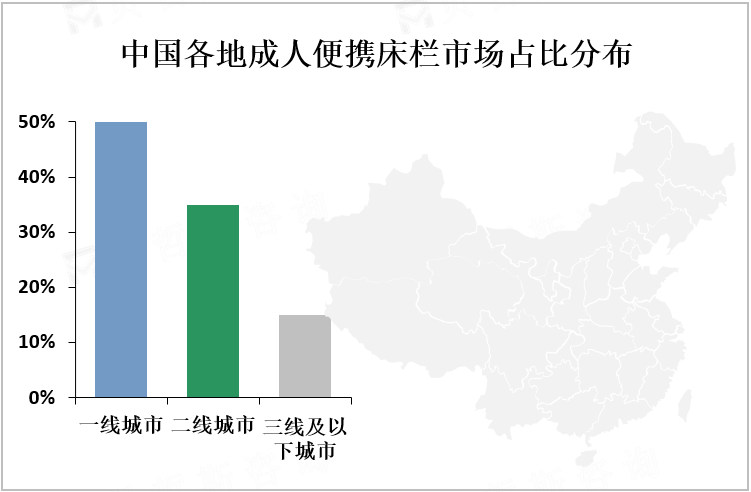 中国各地成人便携床栏市场占比分布