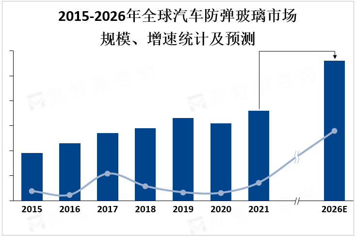 2015-2026年全球汽车防弹玻璃市场规模、增速统计及预测