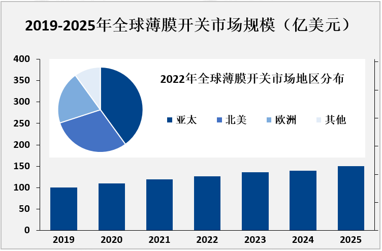 2019-2025年全球薄膜开关市场规模（亿美元）