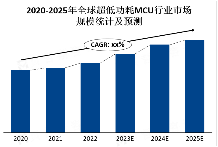 2020-2025年全球超低功耗MCU行业市场规模统计及预测