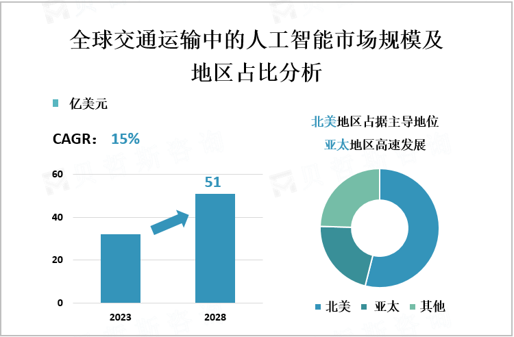 全球交通运输中的人工智能市场规模及地区占比分析