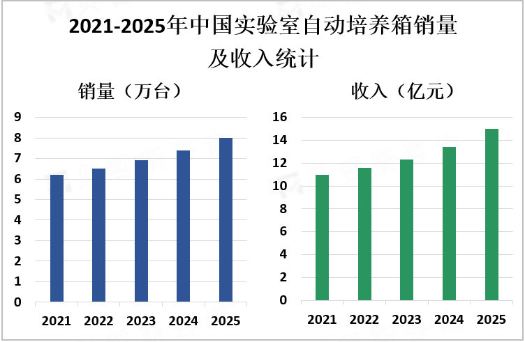 2021-2025年中国实验室自动培养箱销量及收入统计