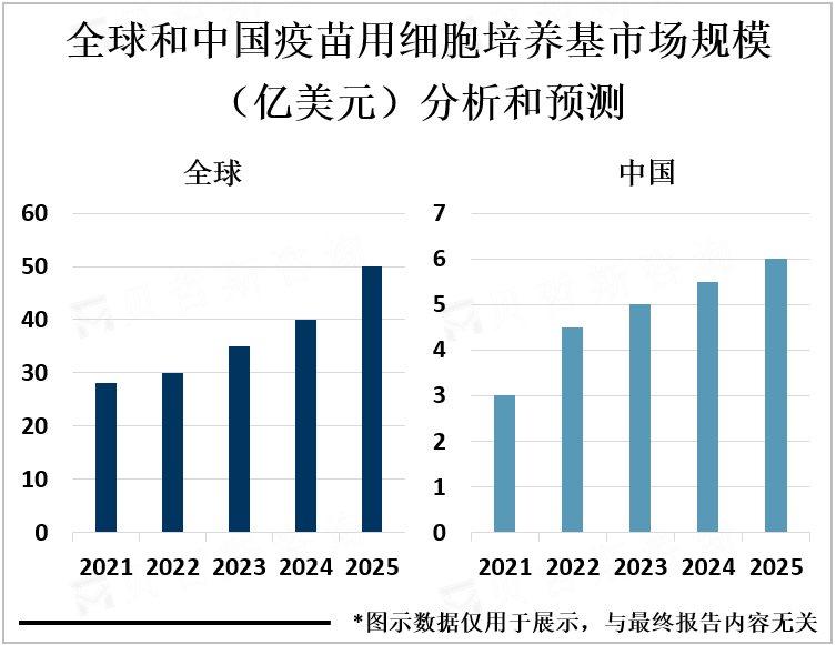 全球和中国疫苗用细胞培养基市场规模（亿美元）分析和预测