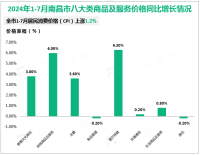 2024年1-7月南昌市地方一般公共预算收入完成337.78亿元，同比增长5.1%