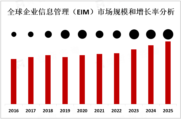 全球企业信息管理（EIM）市场规模和增长率分析