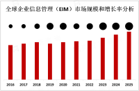全球企业信息管理（EIM）发展前景分析：该市场正在快速增长，预计到2026年全球EIM市场规模将达到数百亿美元[图]