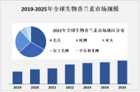进一步加强研发和技术创新，加强与国际市场的合作和竞争，是中国生物香兰素产量增长的关键因素


