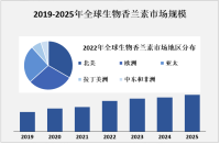 进一步加强研发和技术创新，加强与国际市场的合作和竞争，是中国生物香兰素产量增长的关键因素

