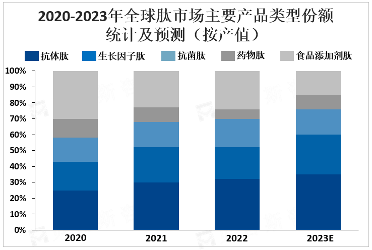 2020-2023年全球肽市场主要产品类型份额统计及预测（按产值）