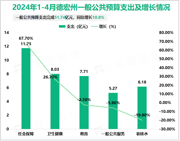 2024年1-4月德宏州一般公共预算支出及增长情况