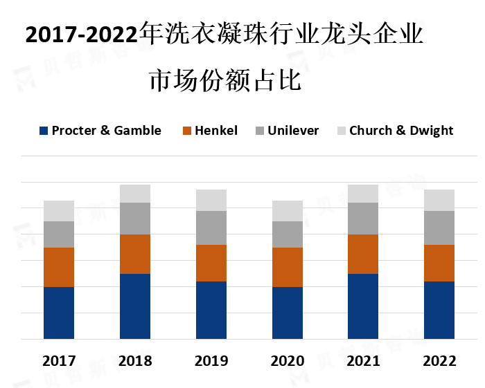 龙头企业市场份额