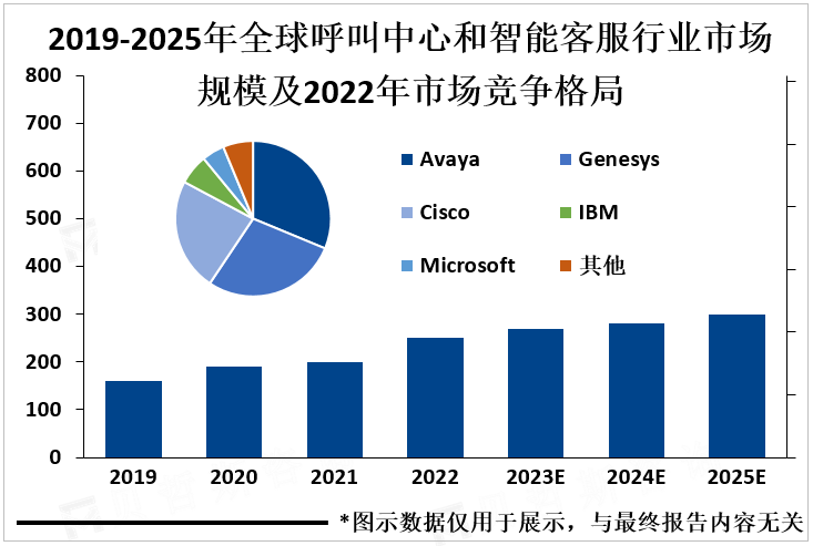 2019-2025年全球呼叫中心和智能客服行业市场规模及2022年市场竞争格局