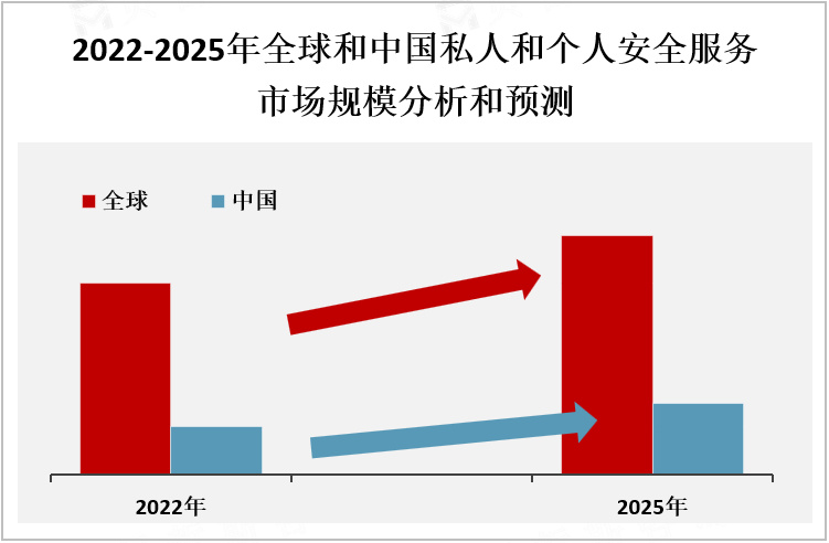 2022-2025年全球和中国私人和个人安全服务市场规模分析和预测