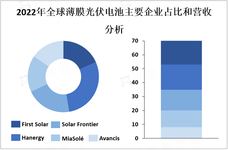 2022年全球薄膜光伏电池主要企业占比和营收分析