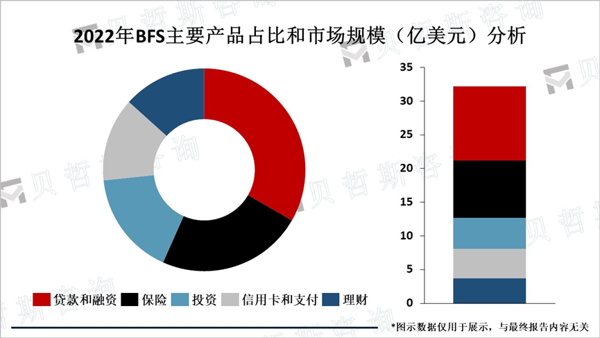 2022年BFS主要产品占比和市场规模（亿美元）分析