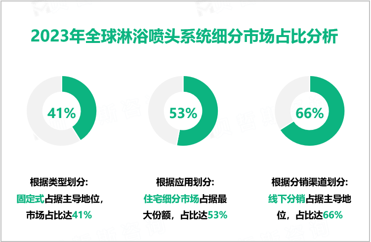 2023年全球淋浴喷头系统细分市场占比分析