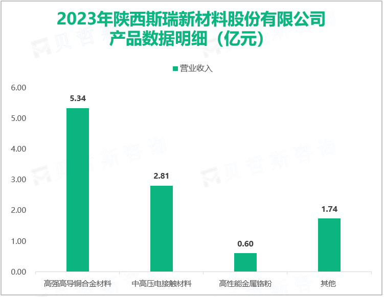 2023年陕西斯瑞新材料股份有限公司产品数据明细（亿元）