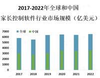 家长控制软件行业市场概览[图]