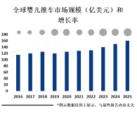 随着人口老龄化和生育率的提高，婴儿推车市场规模不断扩大