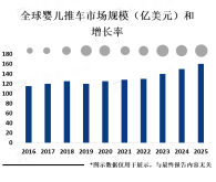 随着人口老龄化和生育率的提高，婴儿推车市场规模不断扩大