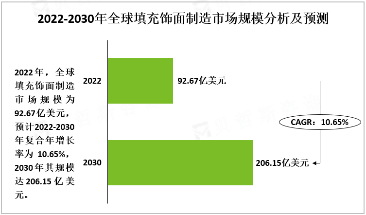2022-2030年全球填充饰面制造市场规模分析及预测