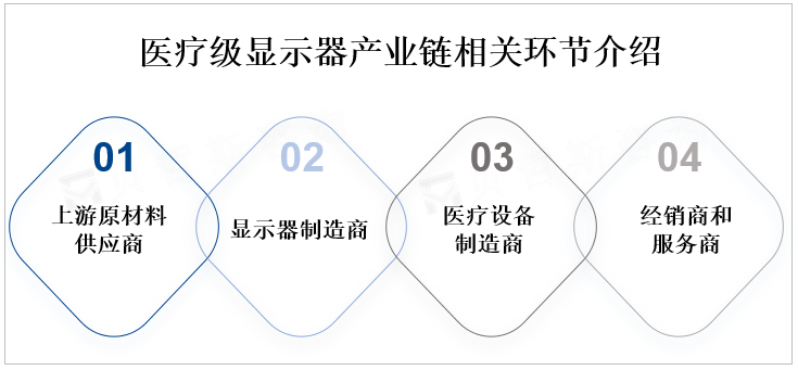 医疗级显示器产业链相关环节介绍