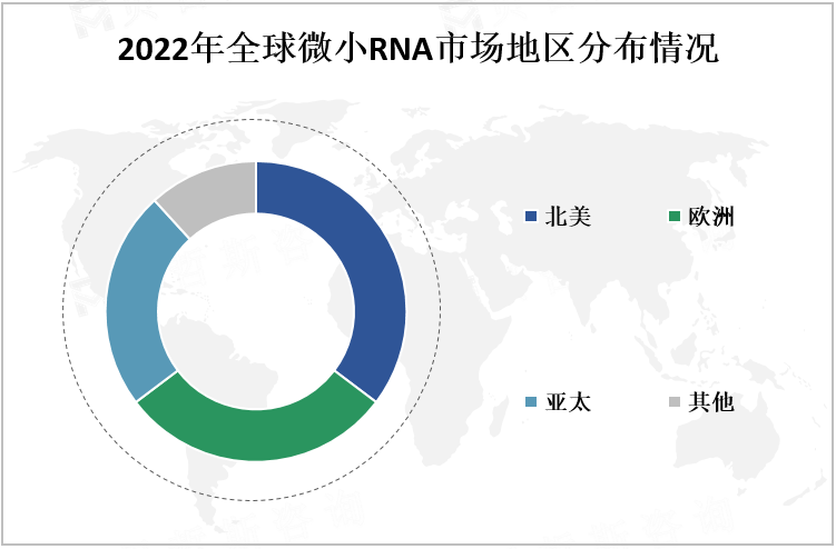 2022年全球微小RNA市场地区分布情况