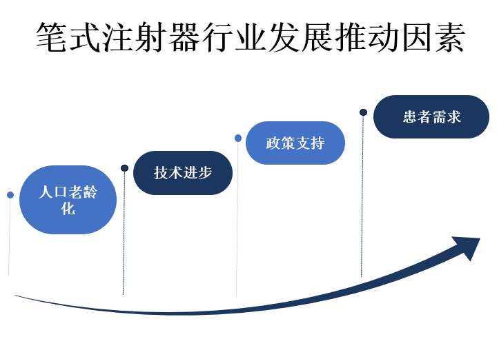 行业发展推动因素