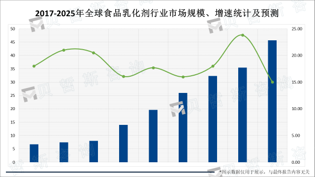 2017-2025年全球食品乳化剂行业市场规模、增速统计及预测