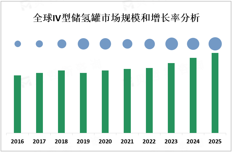 全球IV型储氢罐市场规模和增长率分析