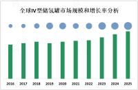 IV型储氢罐市场正迅速增长，年复合增长率预计超过10%[图]