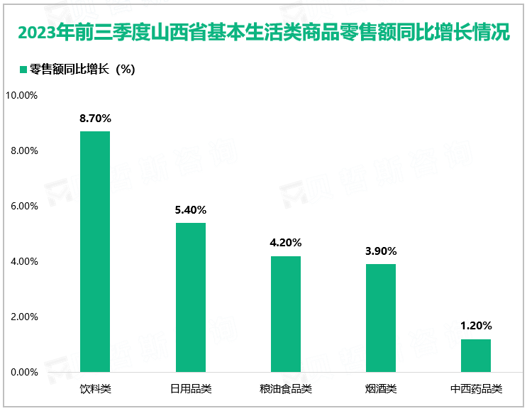 2023年前三季度山西省基本生活类商品零售额同比增长情况