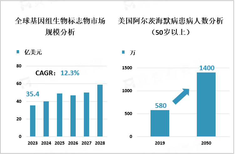 全球基因组生物标志物市场规模分析