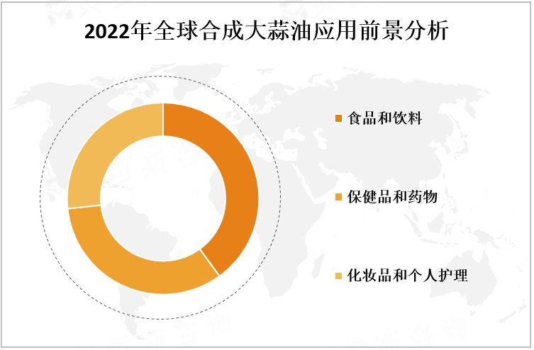 2022年全球合成大蒜油应用前景分析