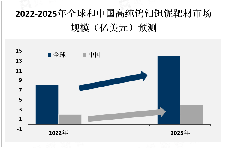 2022-2025年全球和中国高纯钨钼钽铌靶材市场规模（亿美元）预测