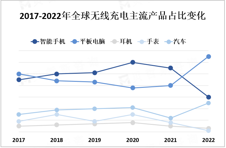 2017-2022年全球无线充电主流产品占比变化