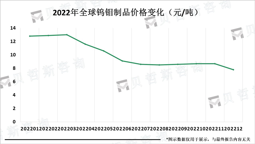 2022年全球钨钼制品价格变化（元/吨）