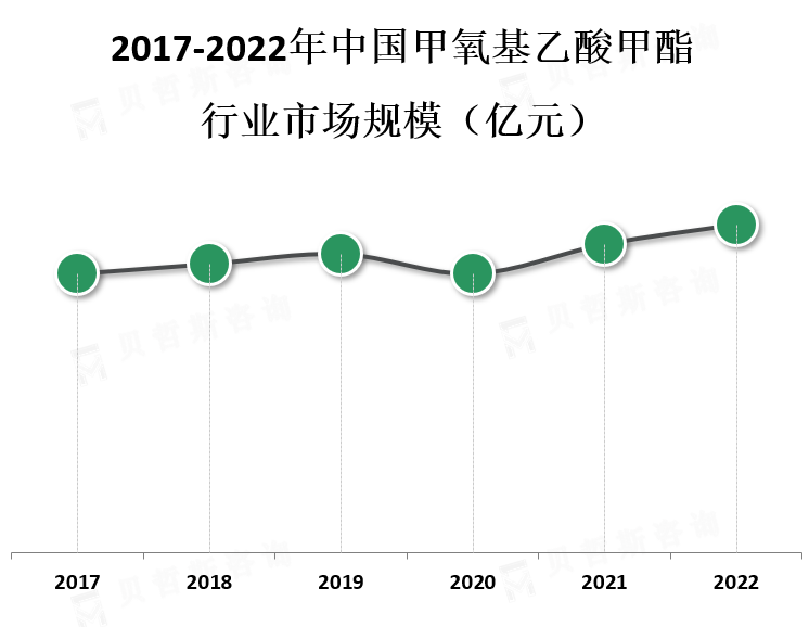 市场规模