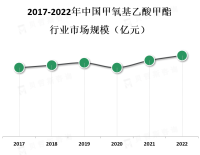 香料和食品添加剂是甲氧基乙酸甲酯的主要应用领域，占据了市场的大部分份额