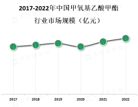 香料和食品添加剂是甲氧基乙酸甲酯的主要应用领域，占据了市场的大部分份额