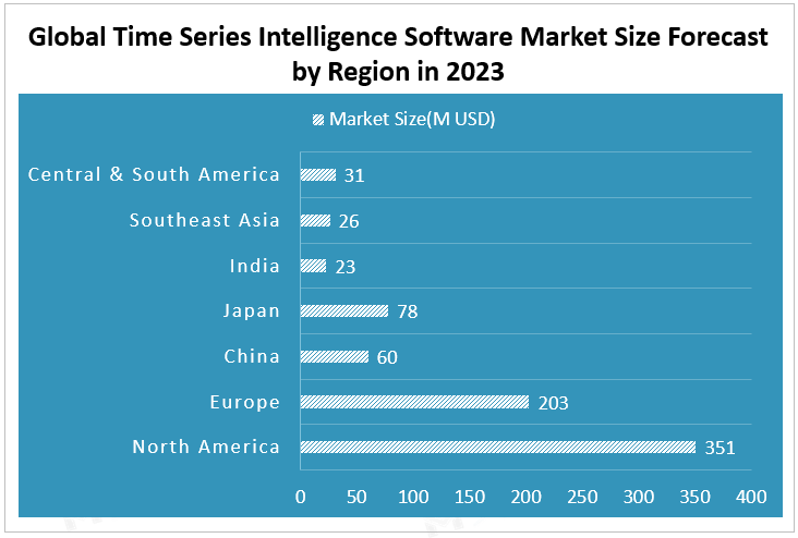 Global Time Series Intelligence Software Market Size Forecast by Region in 2023