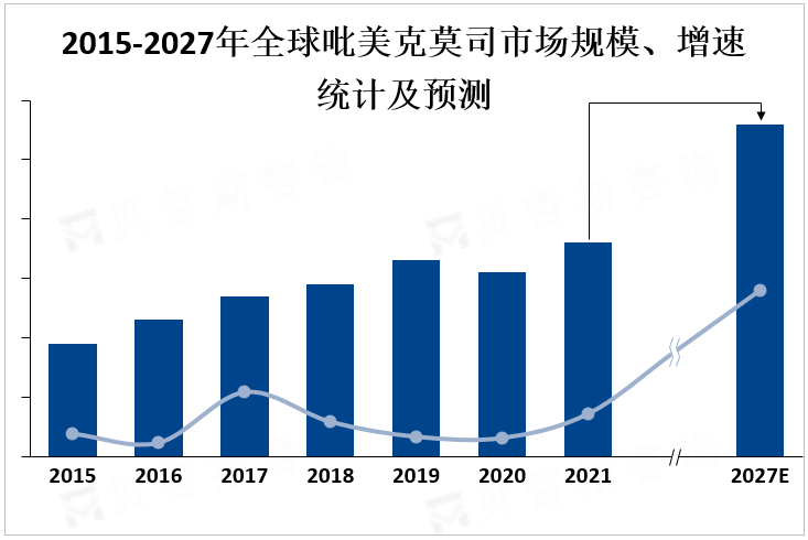 2015-2027年全球吡美克莫司市场规模、增速统计及预测