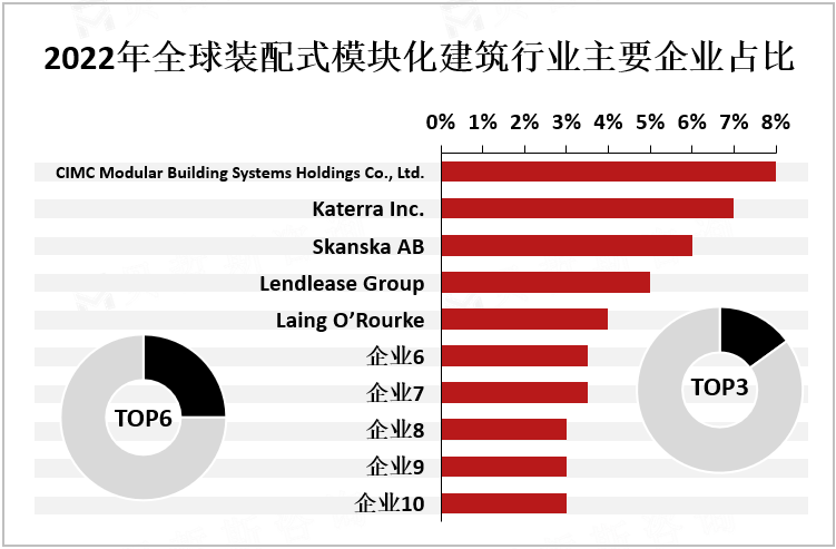 2022年全球装配式模块化建筑行业主要企业占比