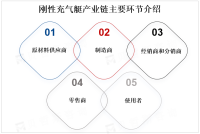 受水上运动、潜水、救援和科研等领域的需求推动，全球刚性充气艇市场不断发展