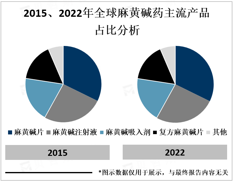 2015、2022年全球麻黄碱药主流产品占比分析